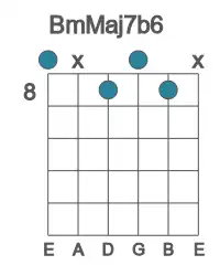 Guitar voicing #0 of the B mMaj7b6 chord